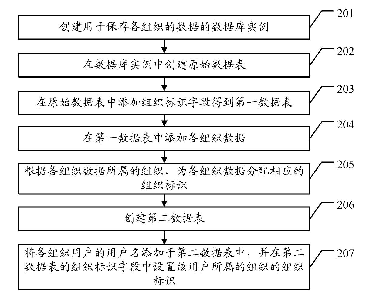 Data storage method, data access method and related devices