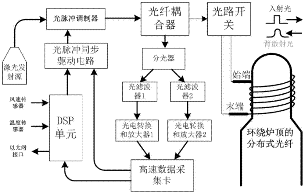 A Modeling Method for Blast Furnace Hot Stove Lining Erosion Based on Distributed Optical Fiber