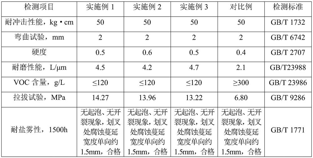 Powder coating as well as preparation method and application thereof