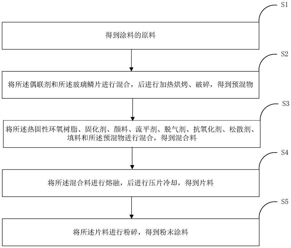 Powder coating as well as preparation method and application thereof