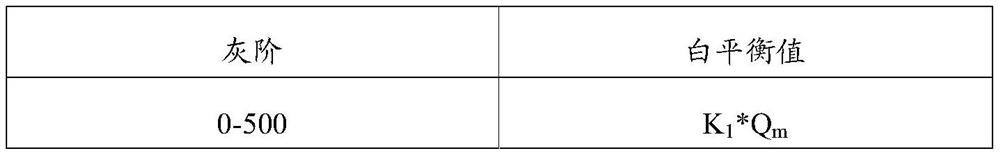 White balance adjusting method and device of liquid crystal display panel