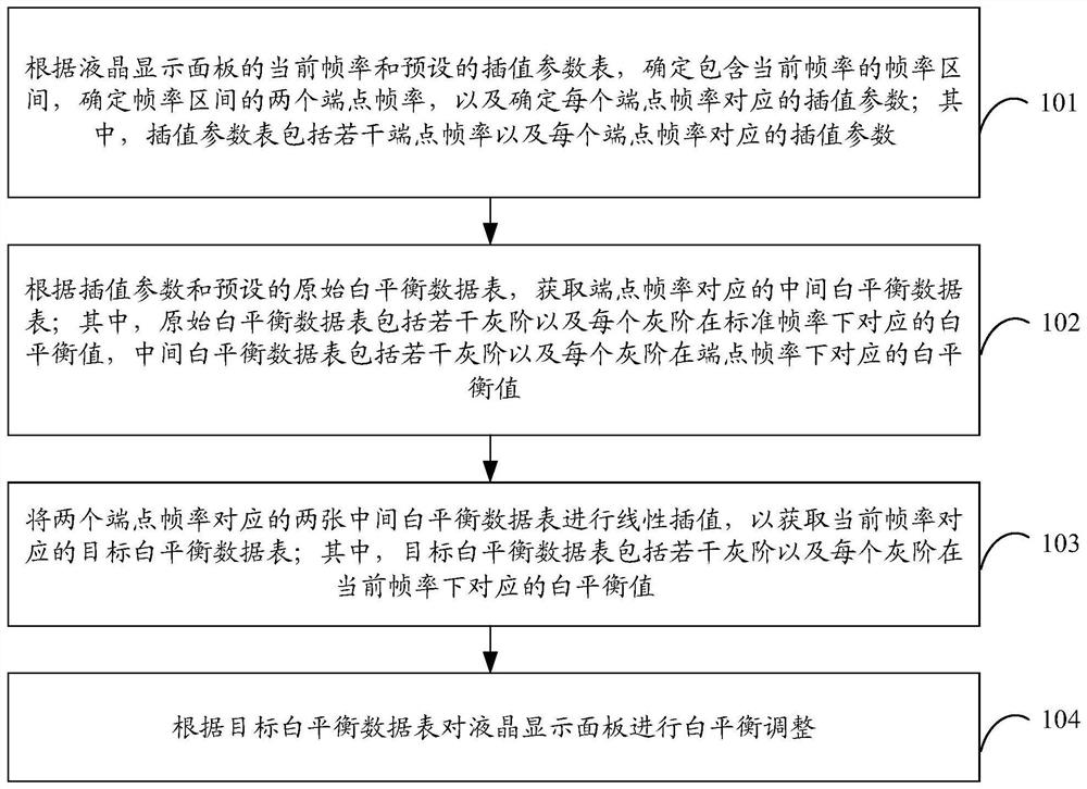 White balance adjusting method and device of liquid crystal display panel