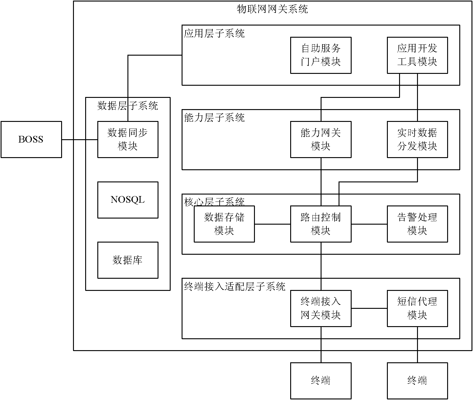 Service gateway system of internet of things and application method