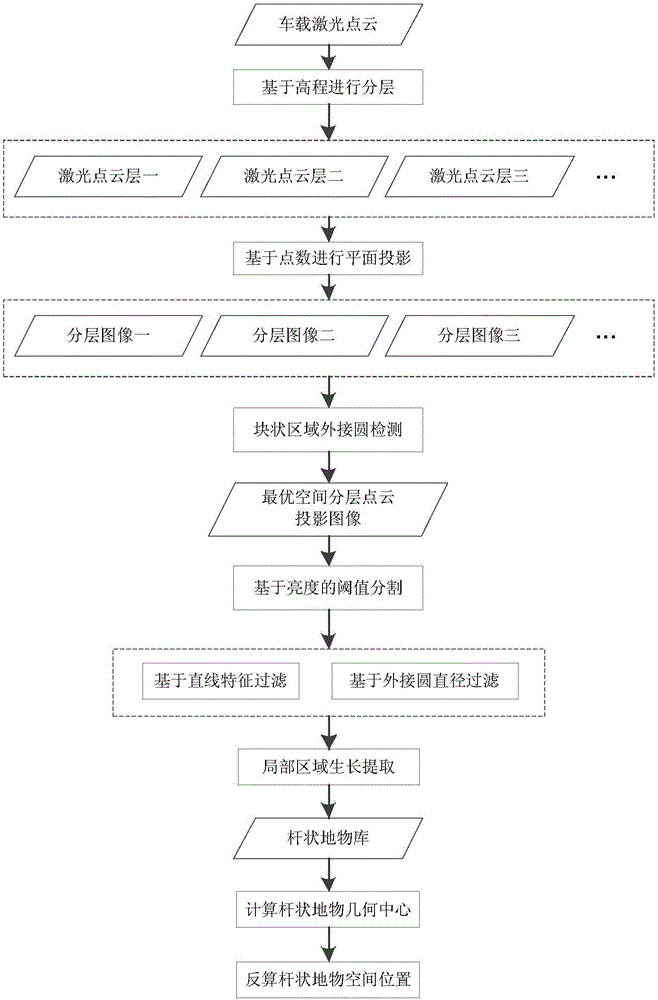 Method for automatically extracting spatial position of rod-shaped ground objects from point clouds in vehicle laser scanning