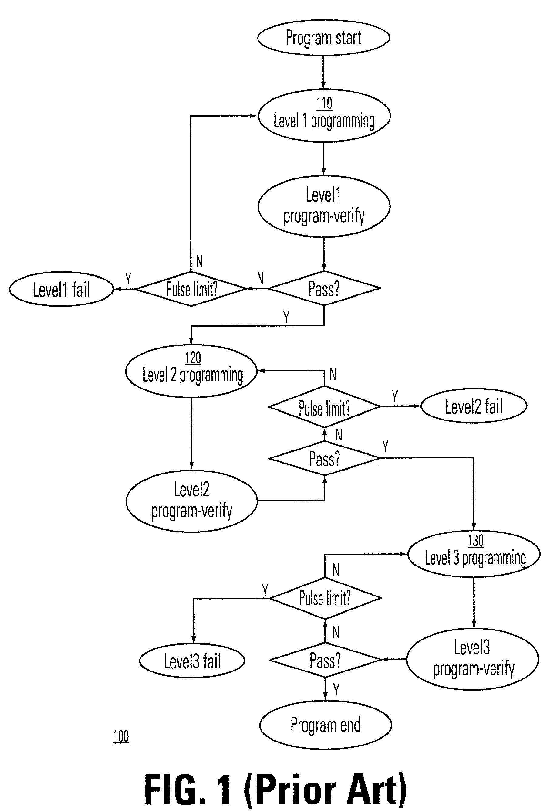 Multi-Level-Cell Programming Methods of Non-Volatile Memories