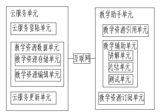 Cloud wisdom teaching assistant system