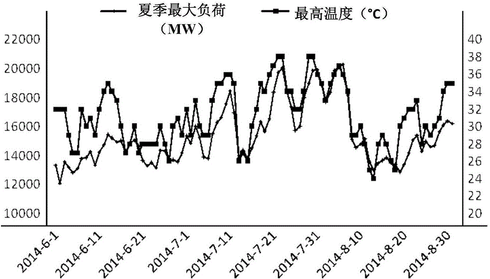 Meteorological-factor-based grid power load prediction method and system