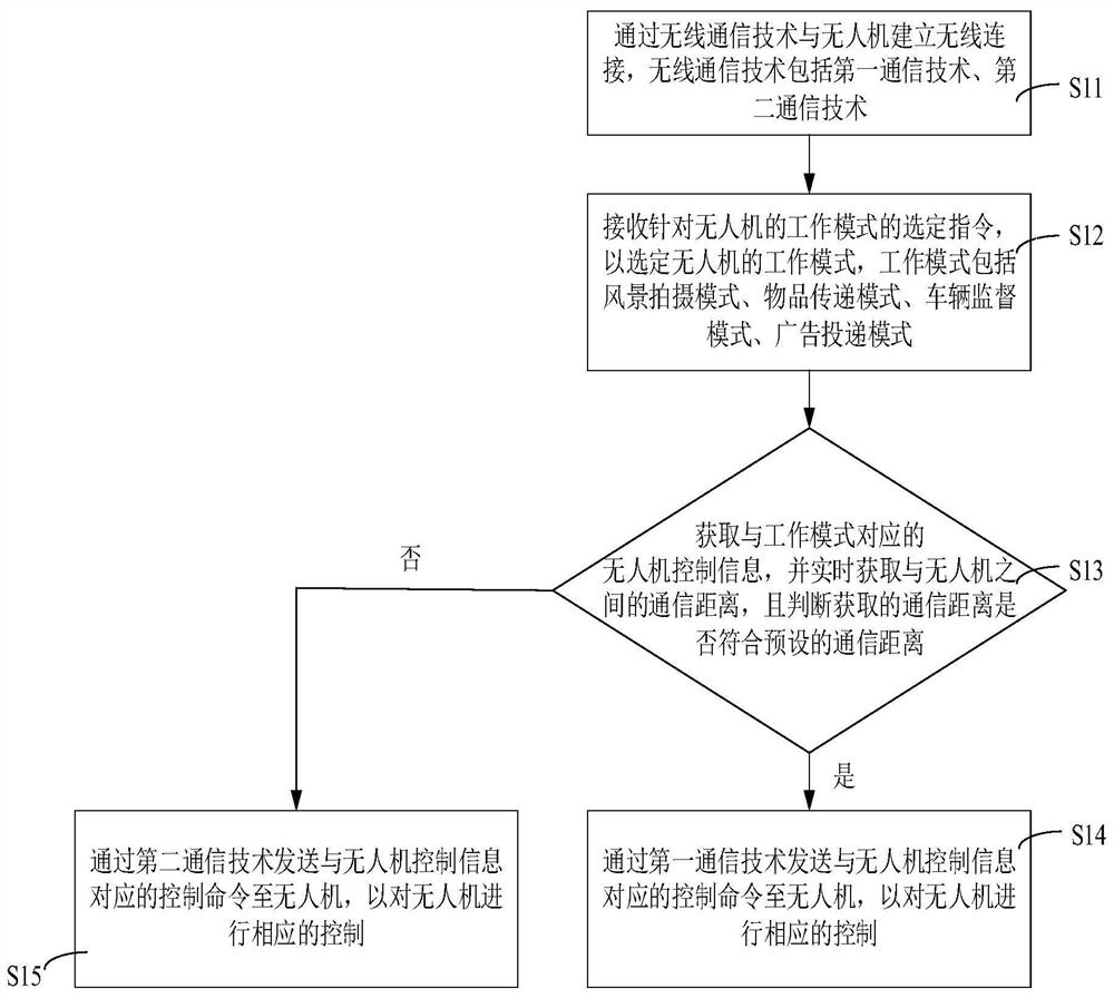 Unmanned aerial vehicle control method and vehicle-mounted terminal