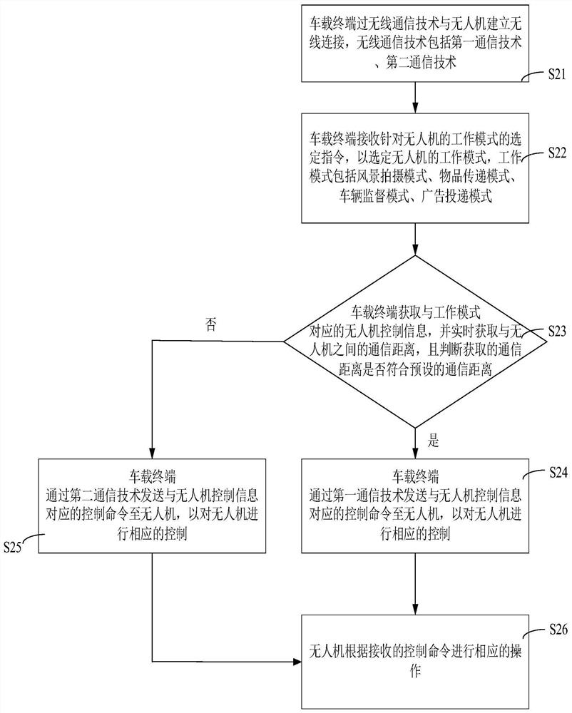 Unmanned aerial vehicle control method and vehicle-mounted terminal