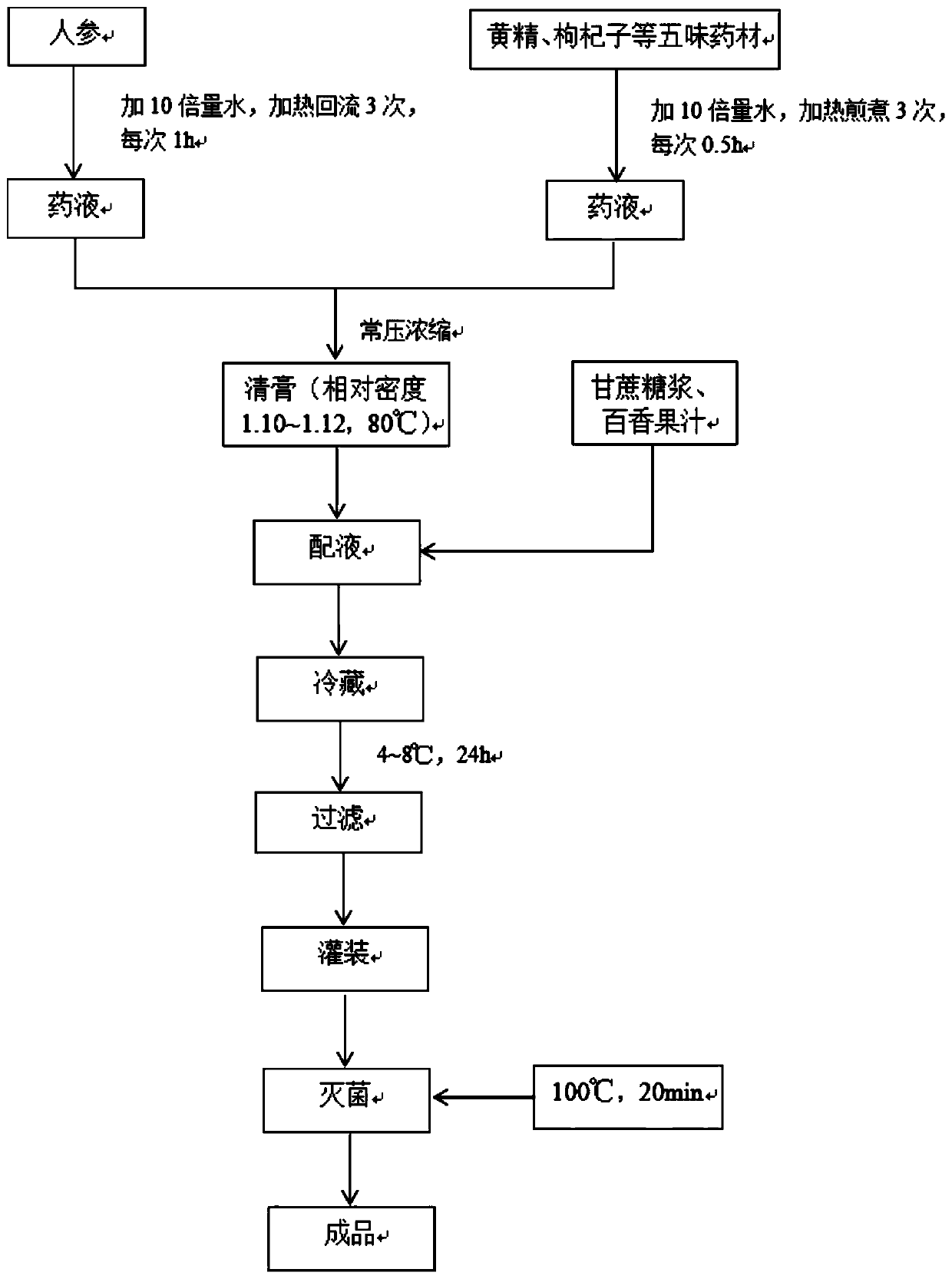 Anti-fatigue traditional Chinese medicine product and preparation method thereof