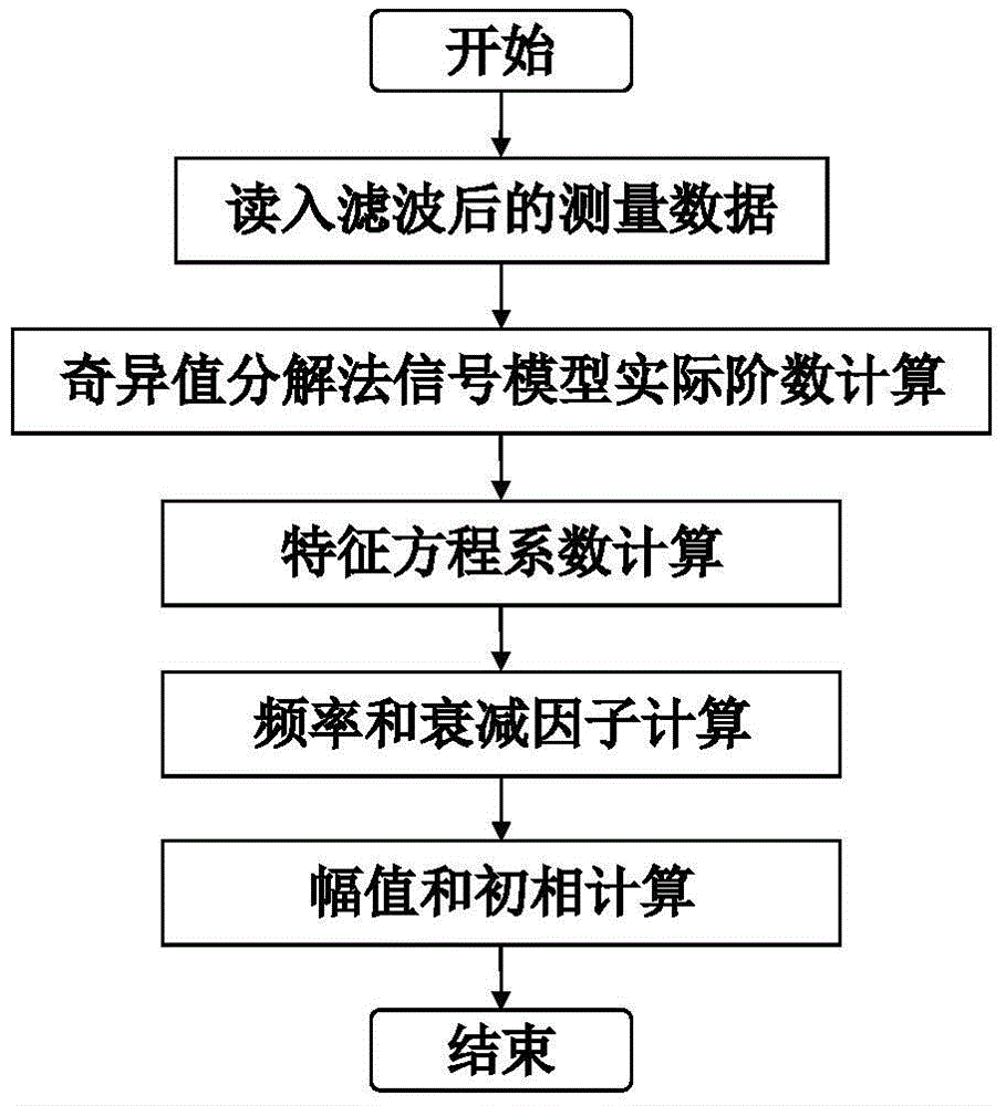 Givens iteration based Prony analysis method for low frequency oscillation