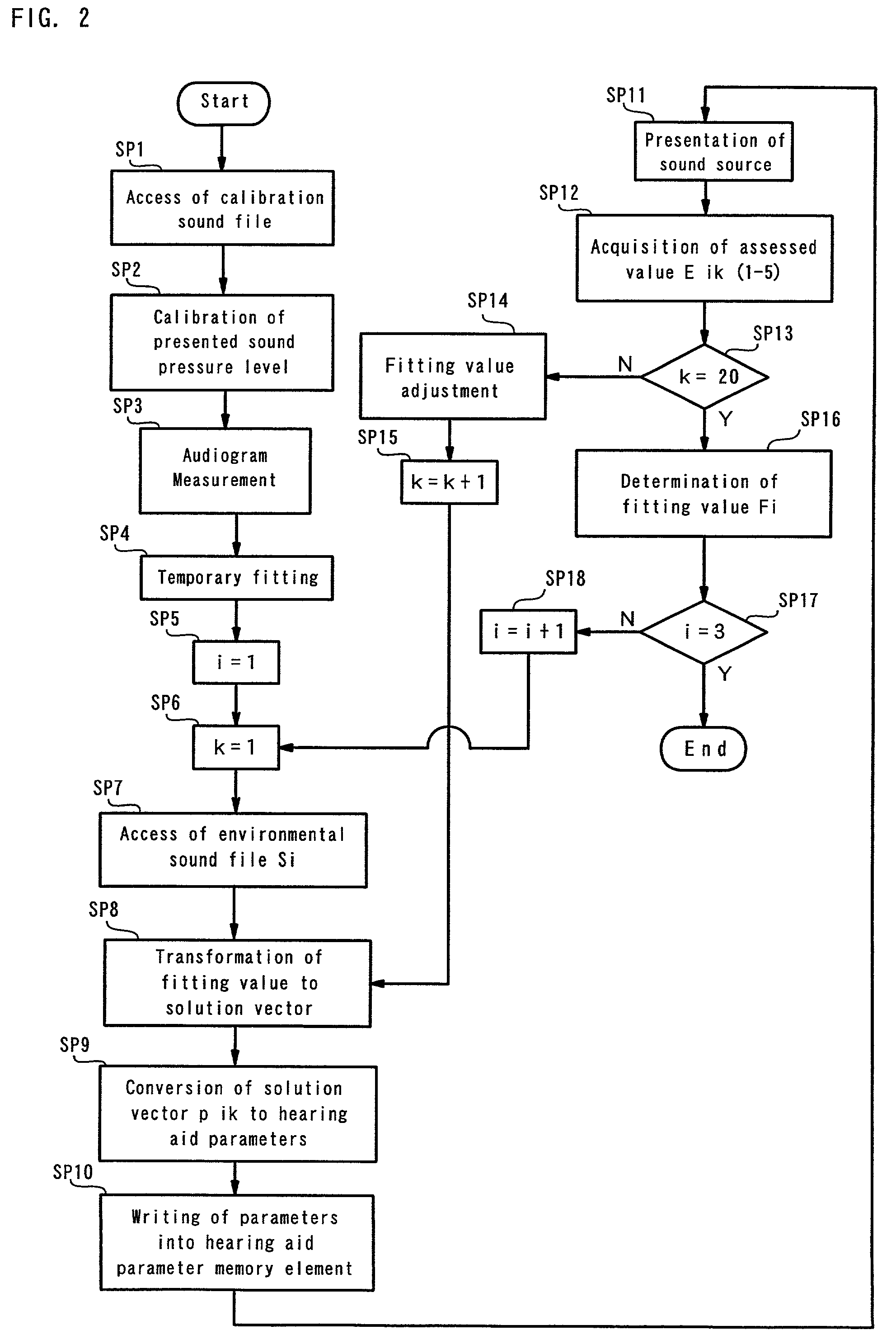 Optimum solution method, hearing aid fitting apparatus utilizing the optimum solution method, and system optimization adjusting method and apparatus