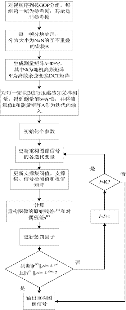 Support set and signal value detection based video compressive sensing reconstruction method