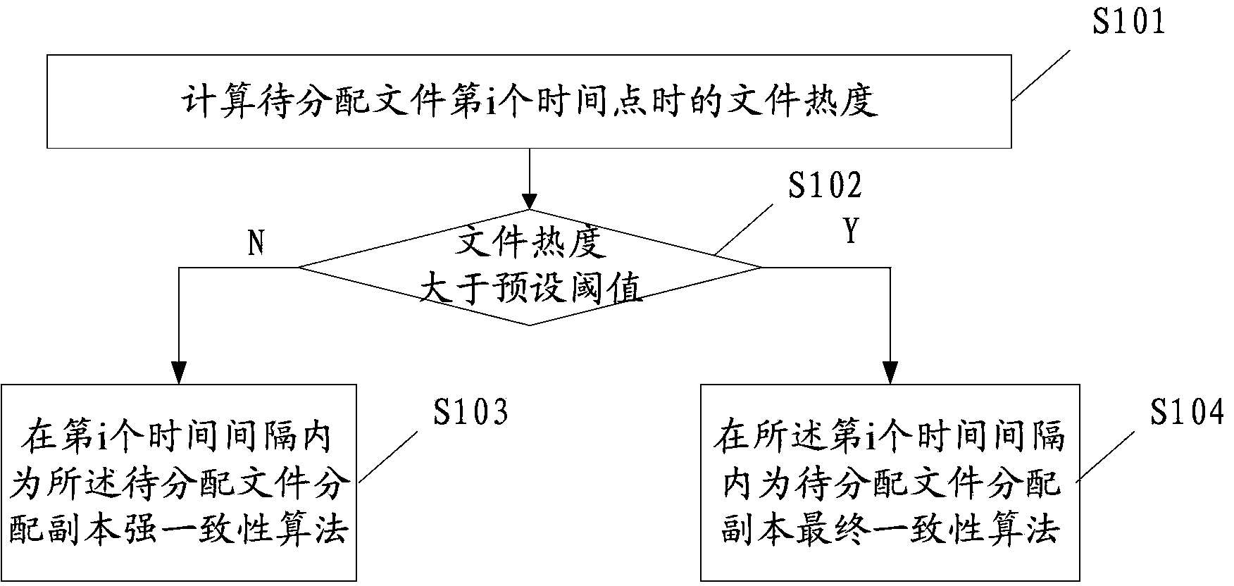 Adaptive allocation method and device and adaptive replica consistency method