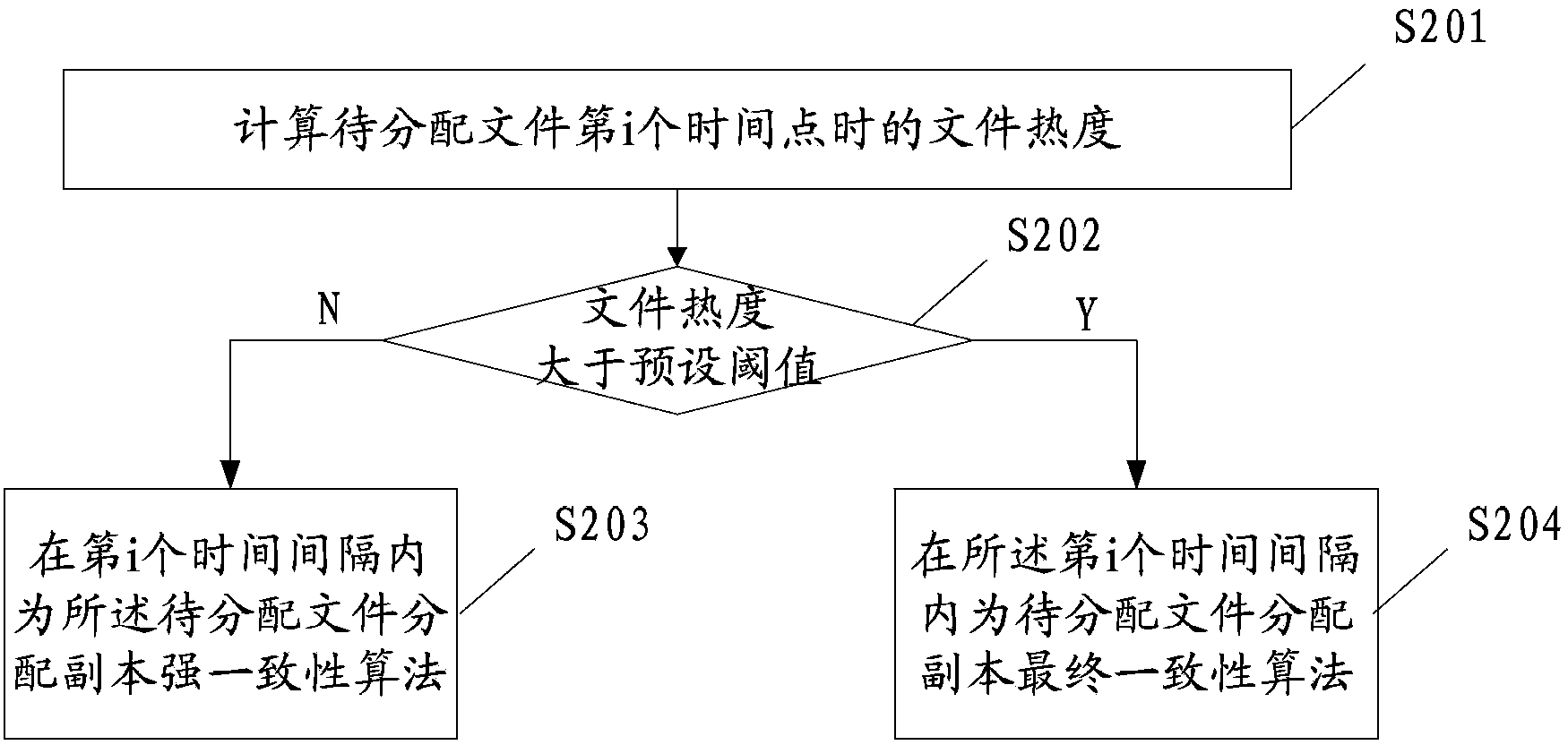 Adaptive allocation method and device and adaptive replica consistency method