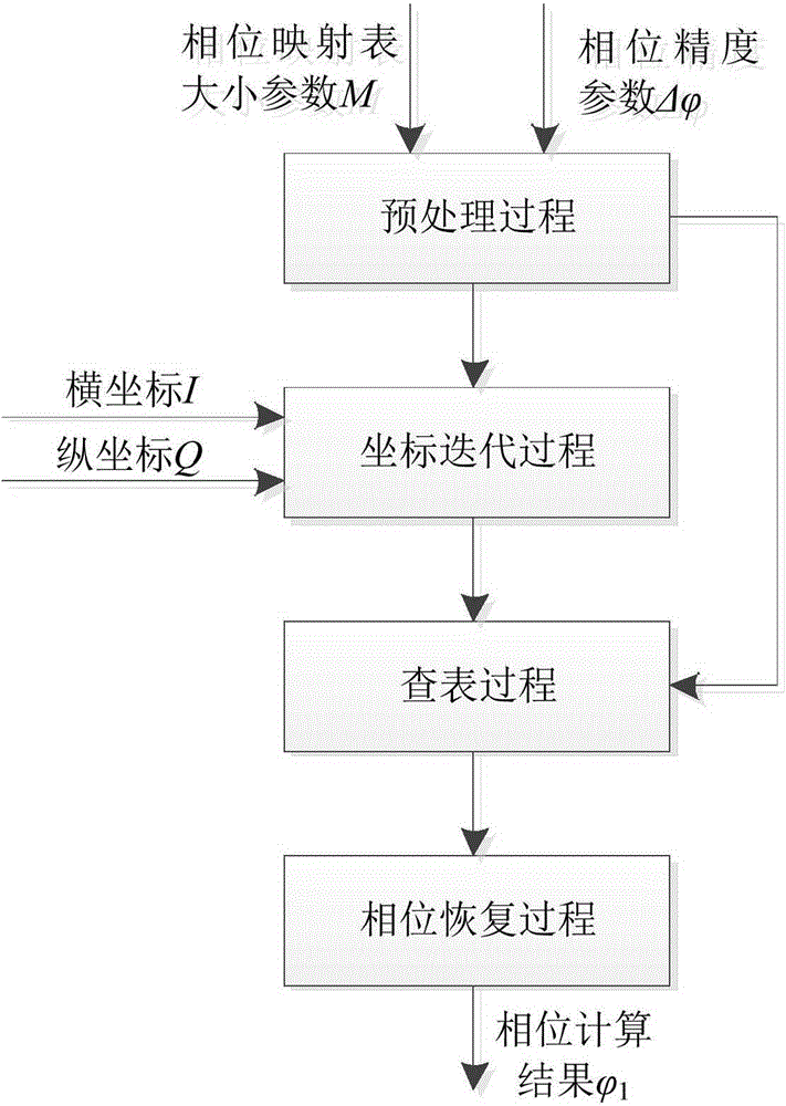 Calculation method with high-accuracy phase and small-memory capacitance lookup