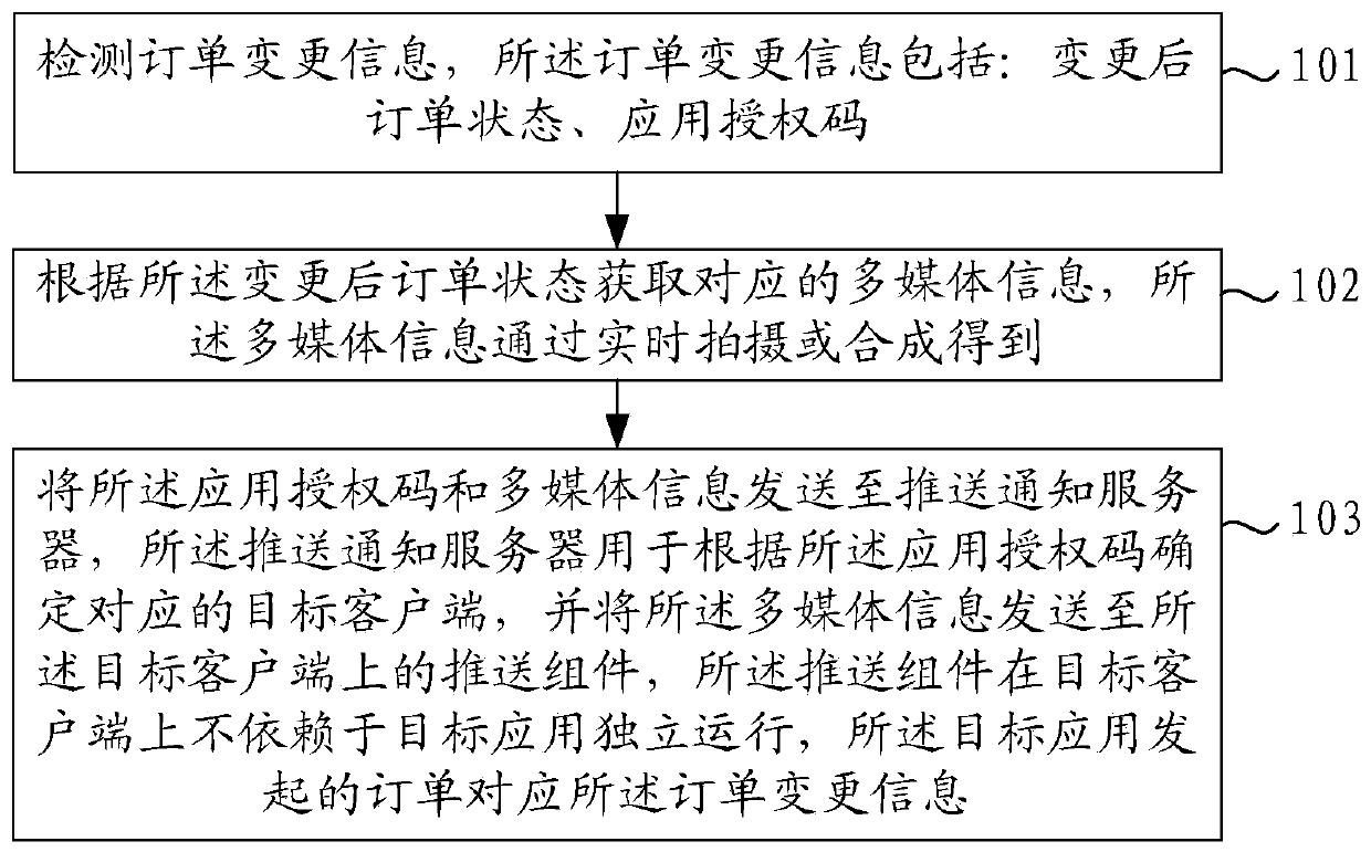 Push method, device, electronic device and readable storage medium for order status