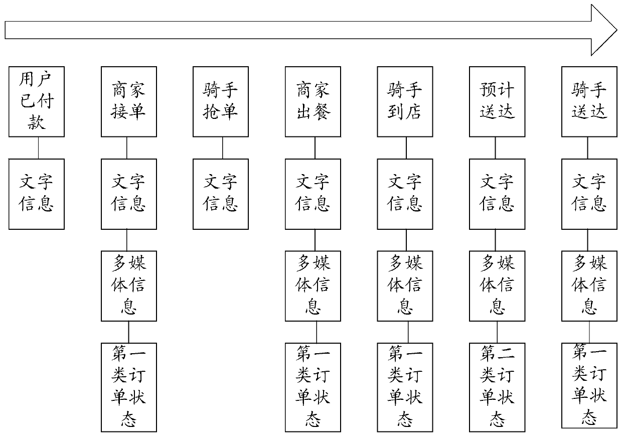 Push method, device, electronic device and readable storage medium for order status