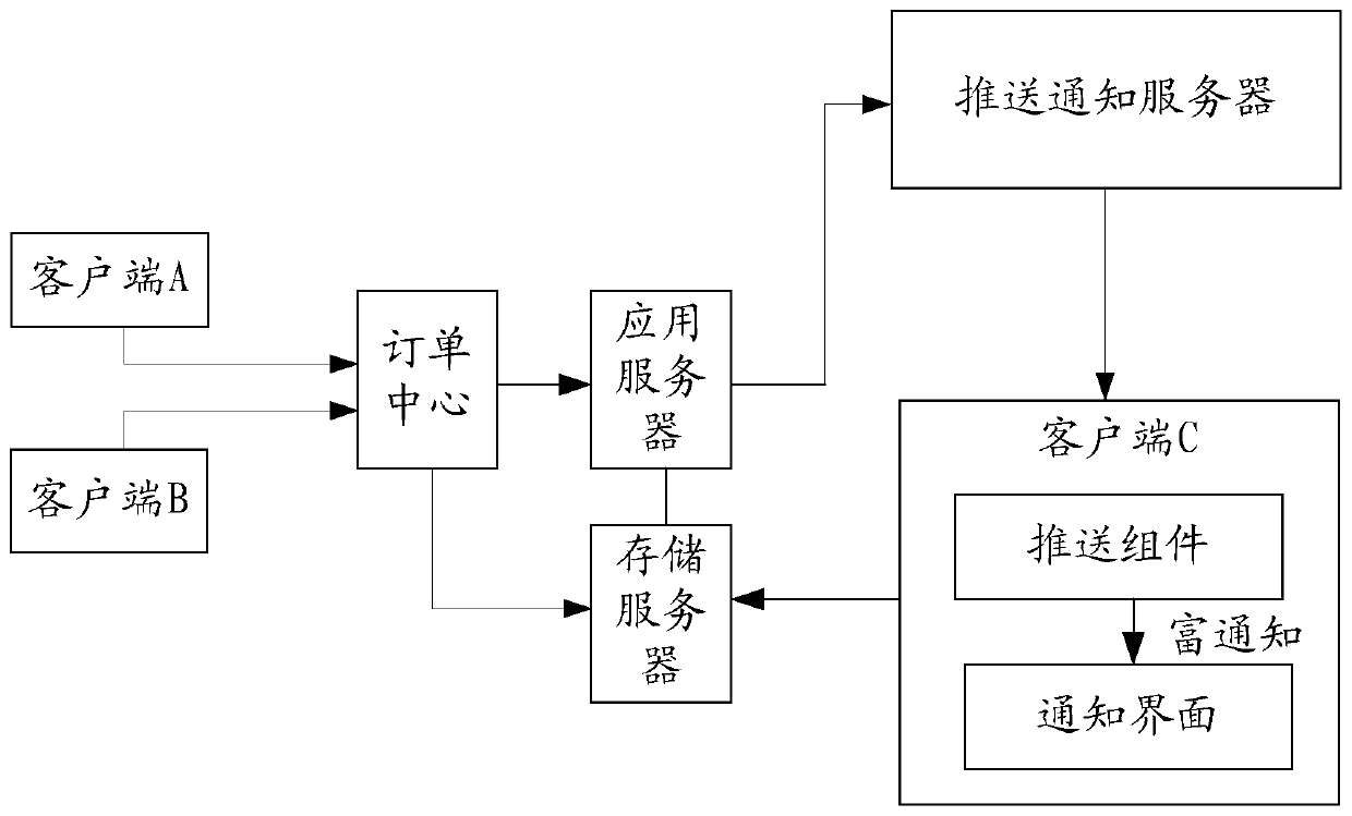 Push method, device, electronic device and readable storage medium for order status