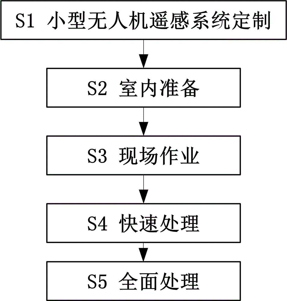 Individual geological disaster emergency investigation method based on remote sensing of small unmanned aerial vehicle