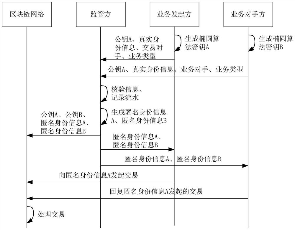 Business interaction method, device, device and storage medium based on blockchain network