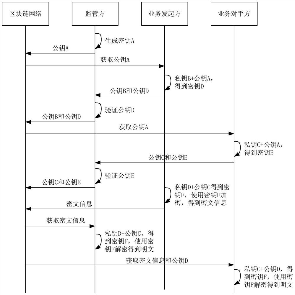 Business interaction method, device, device and storage medium based on blockchain network