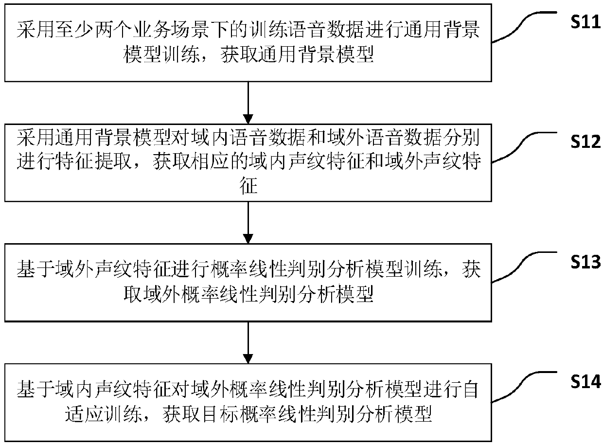 Voiceprint model training method, voice recognition method, devices, equipment and medium