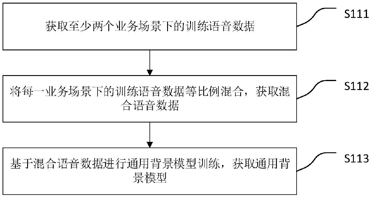 Voiceprint model training method, voice recognition method, devices, equipment and medium