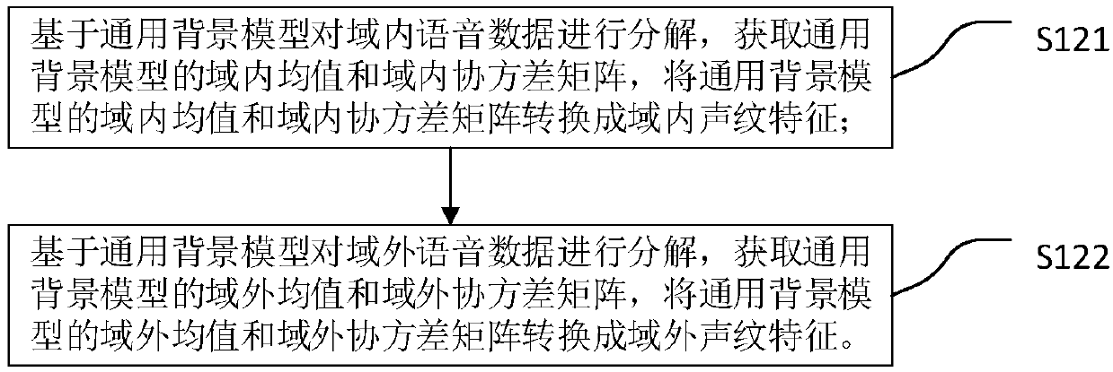 Voiceprint model training method, voice recognition method, devices, equipment and medium