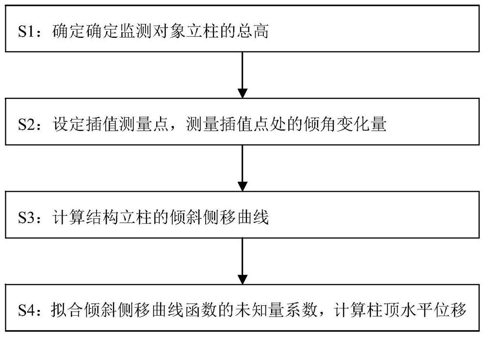 Structural stand column inclination monitoring method and system based on fitting inversion and storage medium