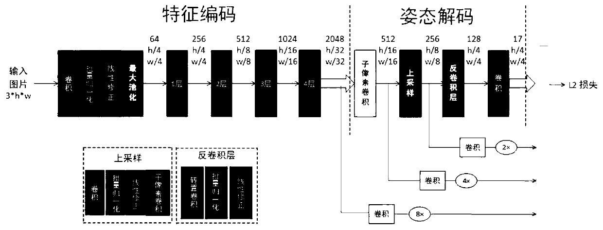 Multi-person posture estimation method based on global information integration