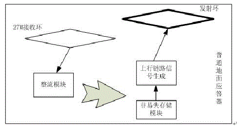 Special message sending device and message sending method for balise transmission module (BTM)