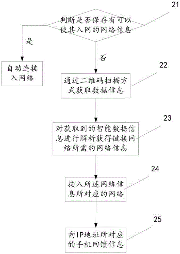 Network accessing method and intelligent device