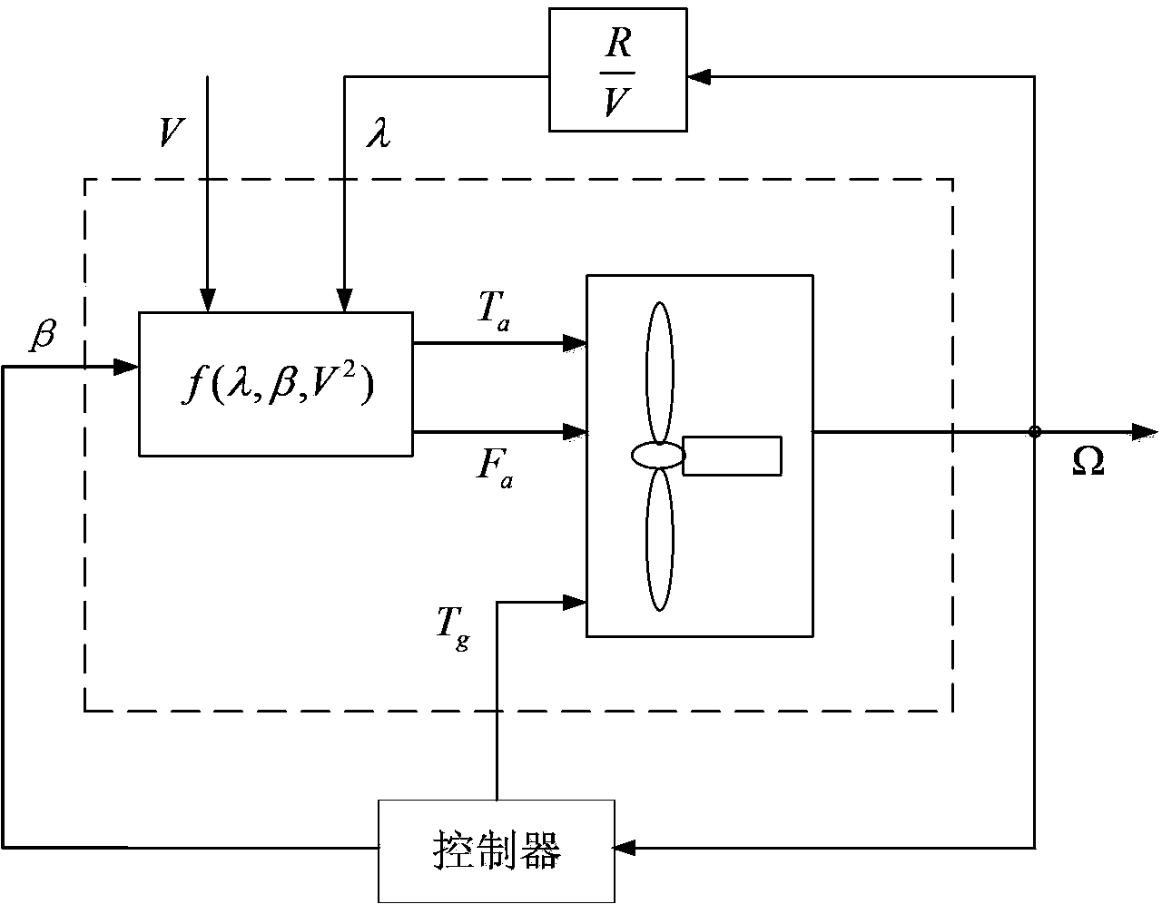 Wind turbine generator set system identification method based on ADALINE technology