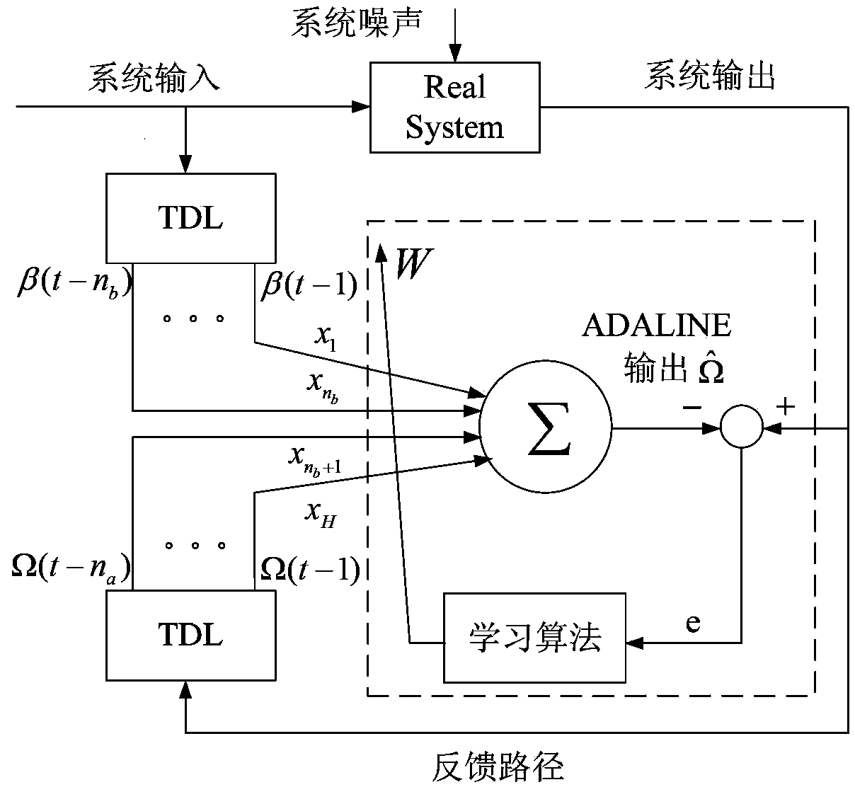 Wind turbine generator set system identification method based on ADALINE technology