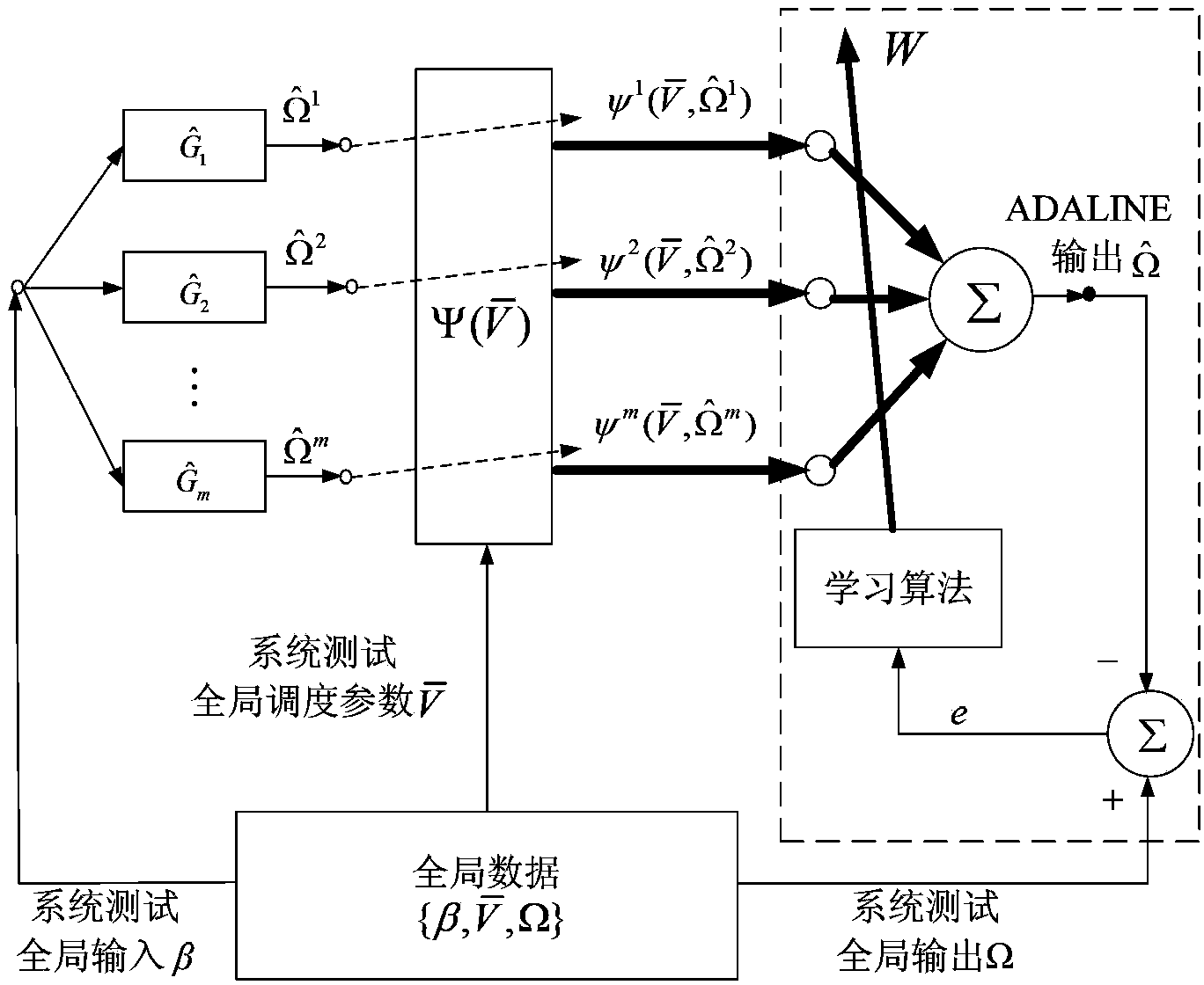 Wind turbine generator set system identification method based on ADALINE technology