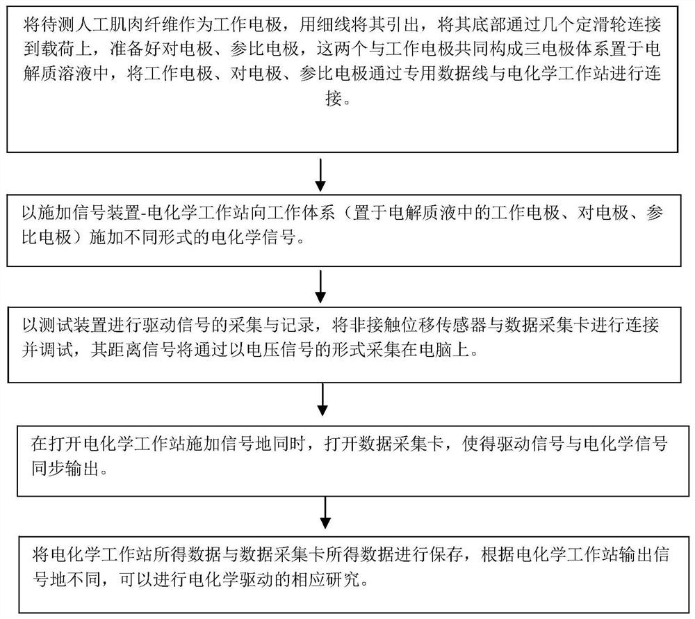 Driving test device and driving test method for electrochemical driving