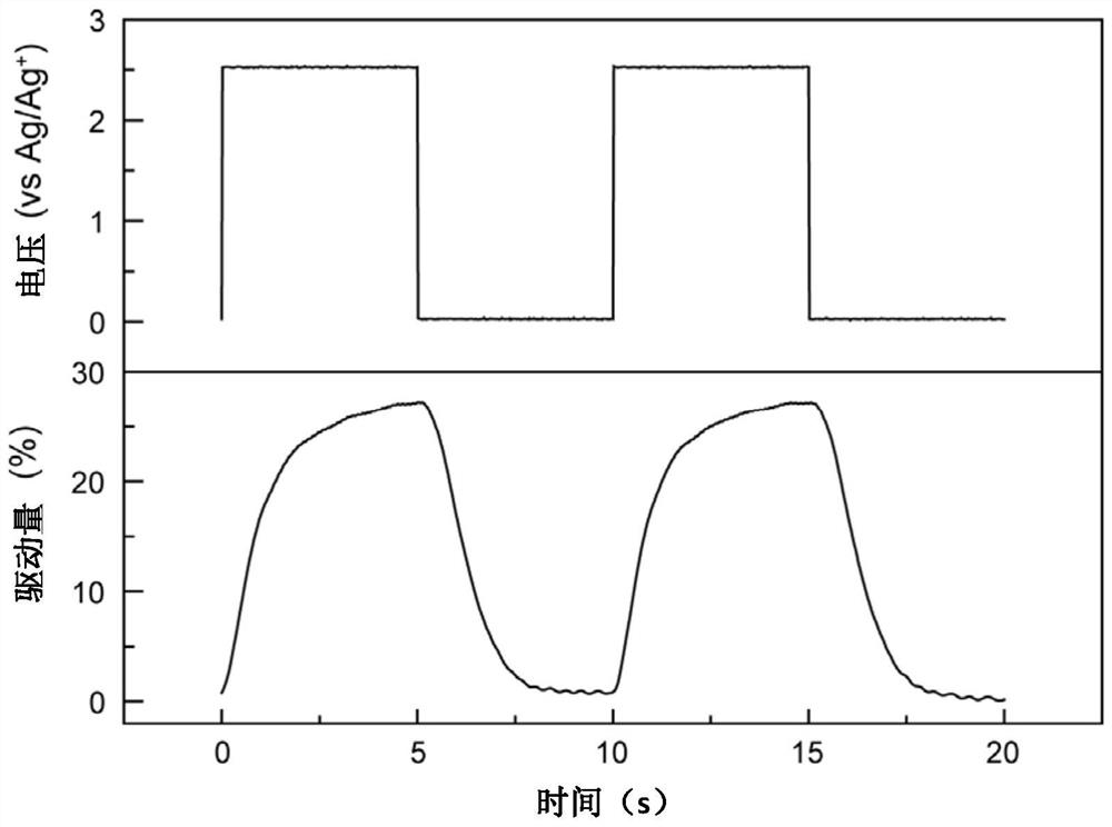 Driving test device and driving test method for electrochemical driving