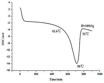 Graphene oxide nano inorganic phase-change material and preparation method thereof