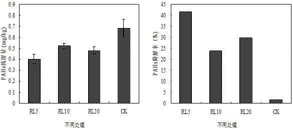 Method for combined remediation of DDTs-PAHs combined contaminated soil