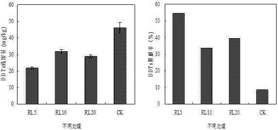 Method for combined remediation of DDTs-PAHs combined contaminated soil