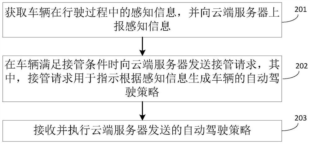 Vehicle control method and device, equipment, storage medium and program product