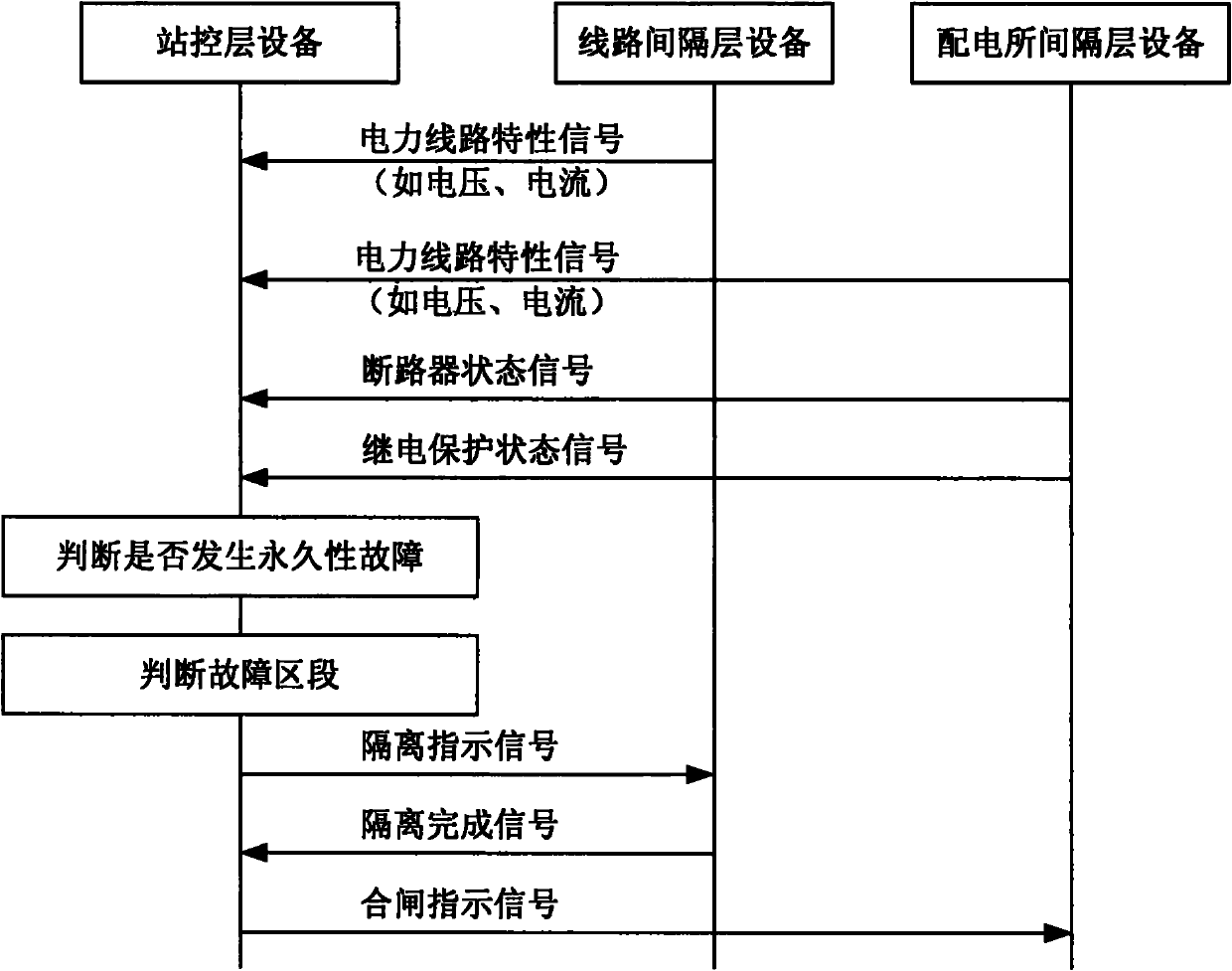 Railway power line fault automatic isolation system and method