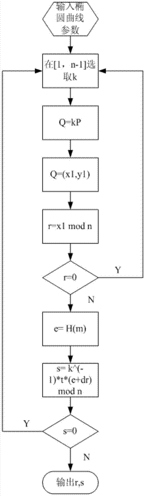 Improved elliptic curve digital signature algorithm and signature verification method thereof