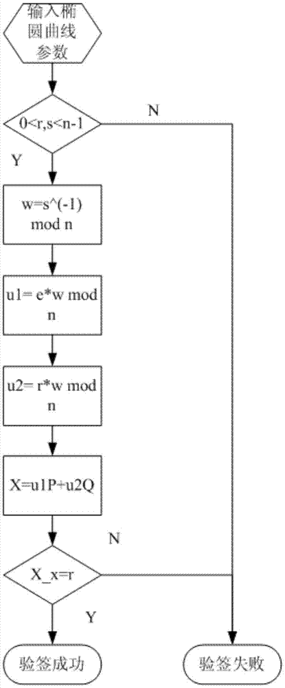 Improved elliptic curve digital signature algorithm and signature verification method thereof