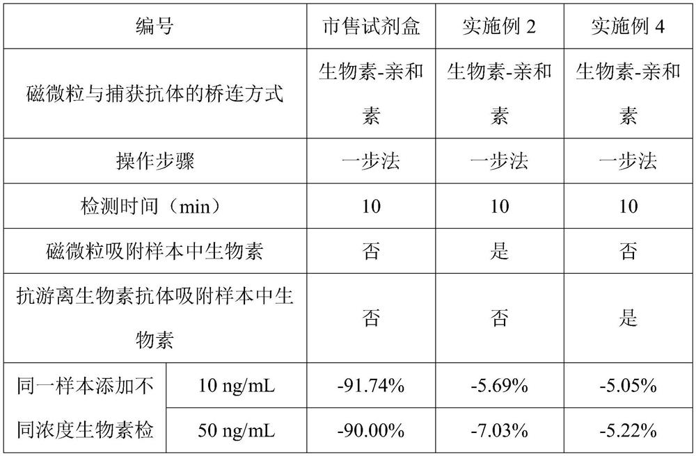 A kind of sample pretreatment reagent and its application