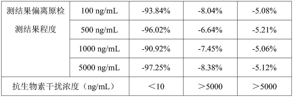 A kind of sample pretreatment reagent and its application