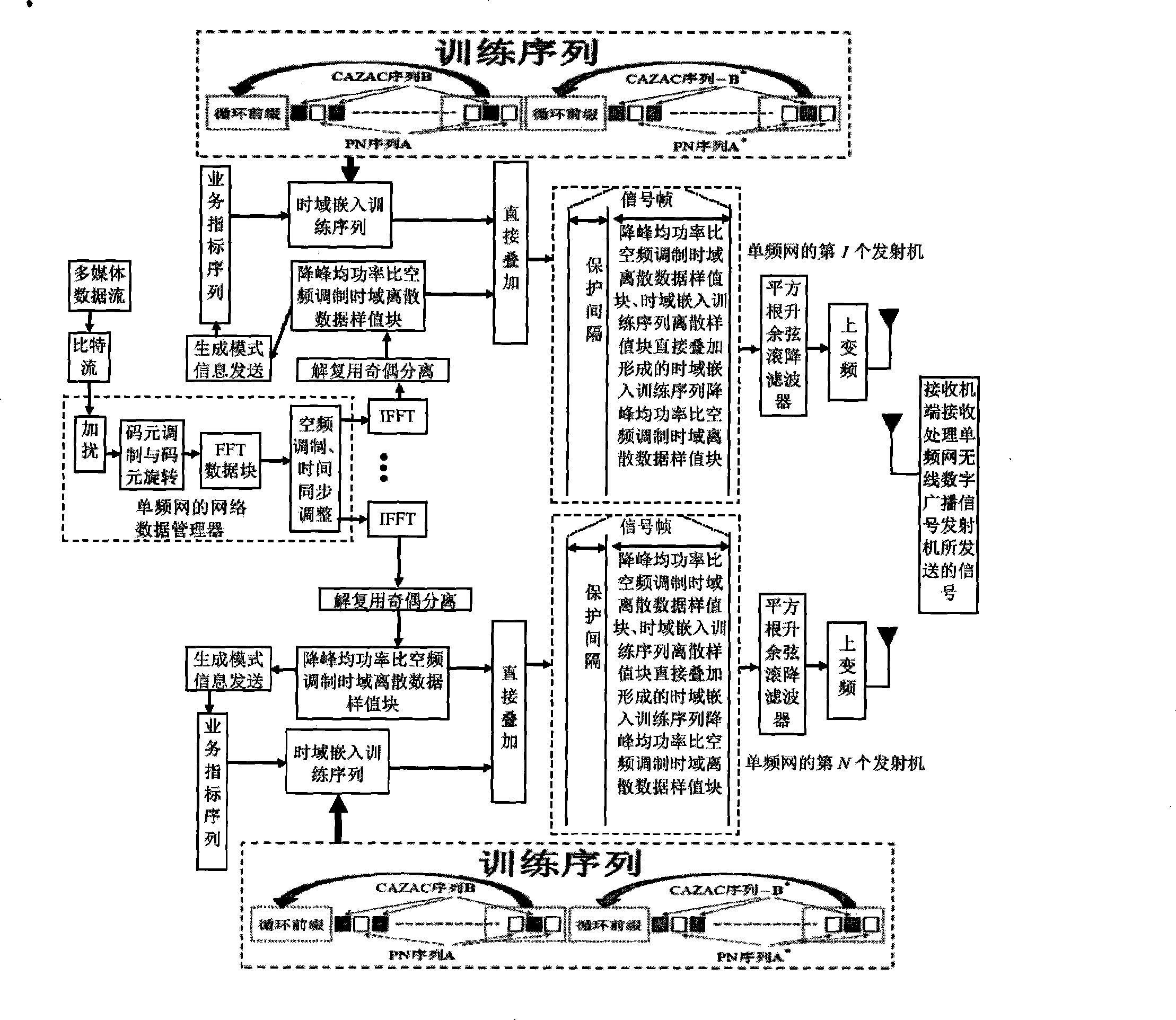 Single-frequency network mobile digital broadcasting signal transmission method