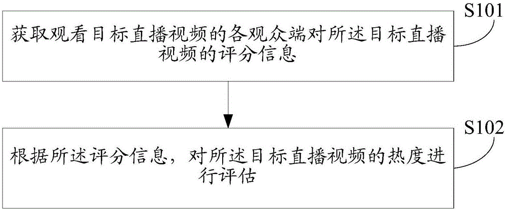 Direct broadcast video assessment method and device