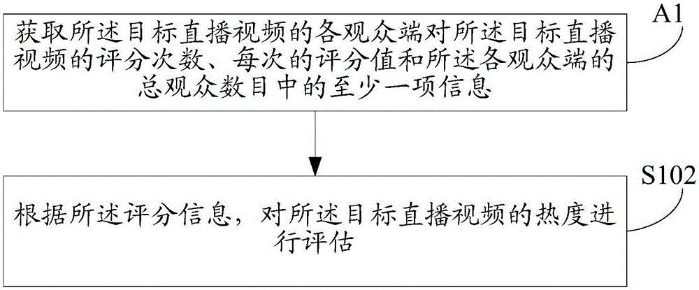 Direct broadcast video assessment method and device